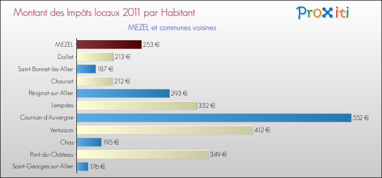 Montant des impôts locaux par Habitant pour MEZEL et les communes proches Comparaison des impôts locaux par habitant pour MEZEL et les communes voisines