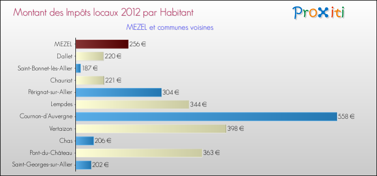 Montant des impôts locaux par Habitant pour MEZEL et les communes proches Comparaison des impôts locaux par habitant pour MEZEL et les communes voisines