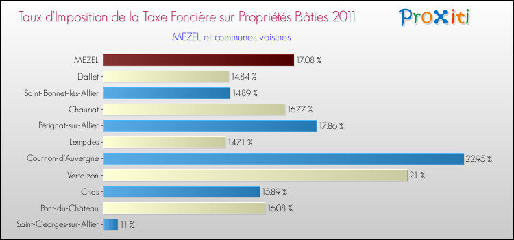 Taux d'imposition de la taxe foncière sur le bati 2011 pour MEZEL et les communes proches Comparaison des taux d'imposition de la taxe foncière sur le bati 2011 pour MEZEL et les communes voisines