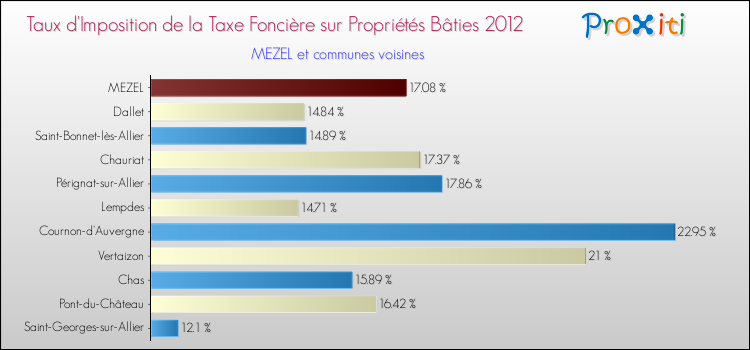 Taux d'imposition de la taxe foncière sur le bati 2012 pour MEZEL et les communes proches Comparaison des taux d'imposition de la taxe foncière sur le bati 2012 pour MEZEL et les communes voisines