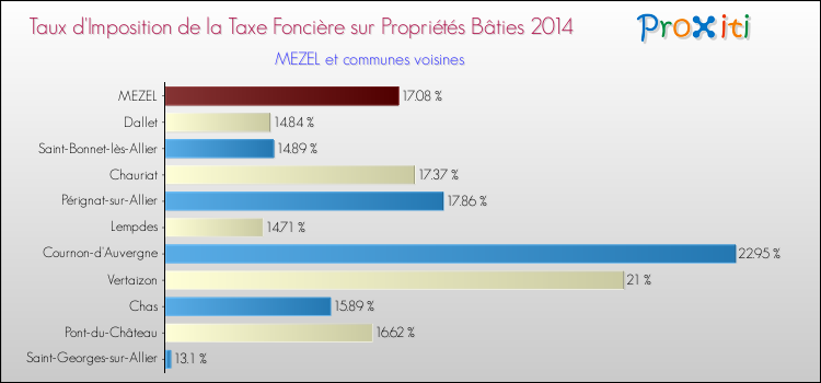 Taux d'imposition de la taxe foncière sur le bati 2014 pour MEZEL et les communes proches Comparaison des taux d'imposition de la taxe foncière sur le bati 2014 pour MEZEL et les communes voisines