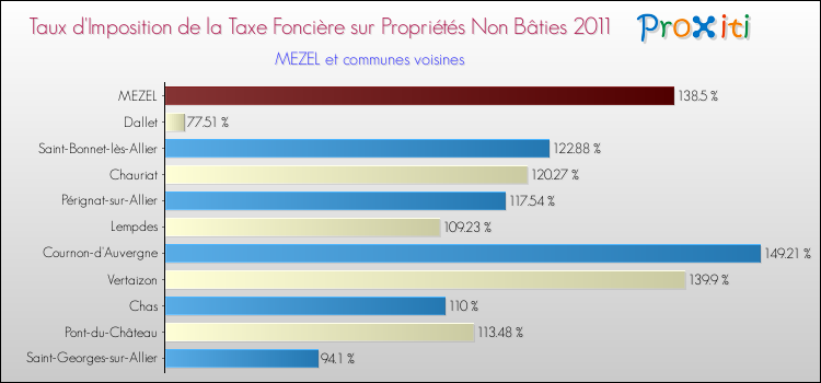 Taux d'imposition de la taxe foncière sur les immeubles et terrains non batis 2011 pour MEZEL et les communes proches Comparaison des taux d'imposition de la taxe foncière sur les immeubles et terrains non batis 2011 pour MEZEL et les communes voisines