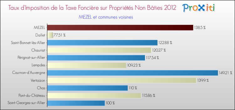 Taux d'imposition de la taxe foncière sur les immeubles et terrains non batis 2012 pour MEZEL et les communes proches Comparaison des taux d'imposition de la taxe foncière sur les immeubles et terrains non batis 2012 pour MEZEL et les communes voisines
