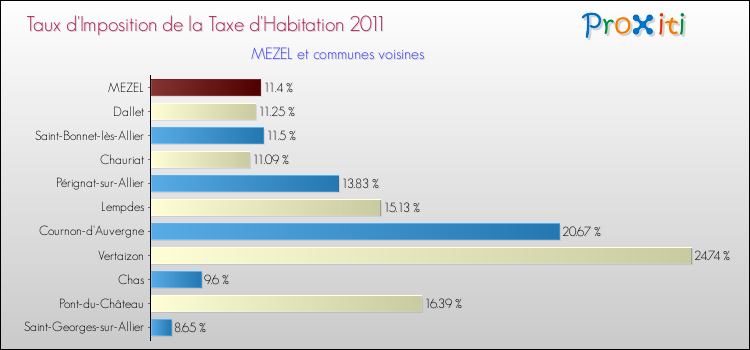 Taux d'imposition de la taxe d'habitation 2011 pour MEZEL et les communes proches Comparaison des taux d'imposition de la taxe d'habitation 2011 pour MEZEL et les communes voisines