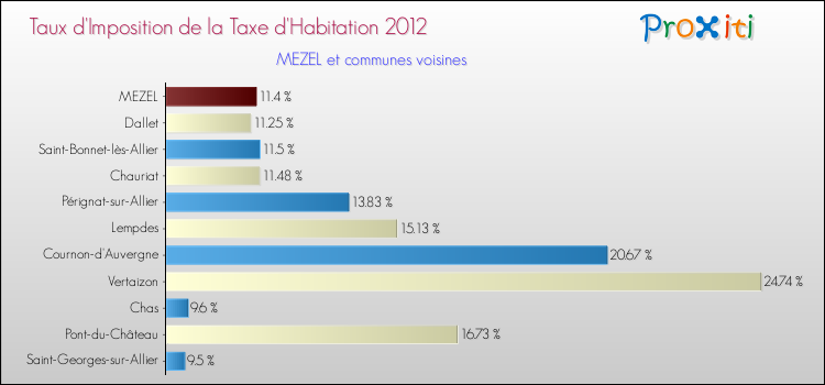 Taux d'imposition de la taxe d'habitation 2012 pour MEZEL et les communes proches Comparaison des taux d'imposition de la taxe d'habitation 2012 pour MEZEL et les communes voisines