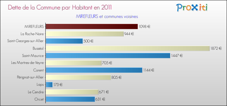 Dette par habitant de la commune en 2011 pour MIREFLEURS et les communes proches Comparaison de la dette par habitant de la commune en 2011 pour MIREFLEURS et les communes voisines
