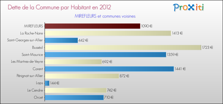 Dette par habitant de la commune en 2012 pour MIREFLEURS et les communes proches Comparaison de la dette par habitant de la commune en 2012 pour MIREFLEURS et les communes voisines