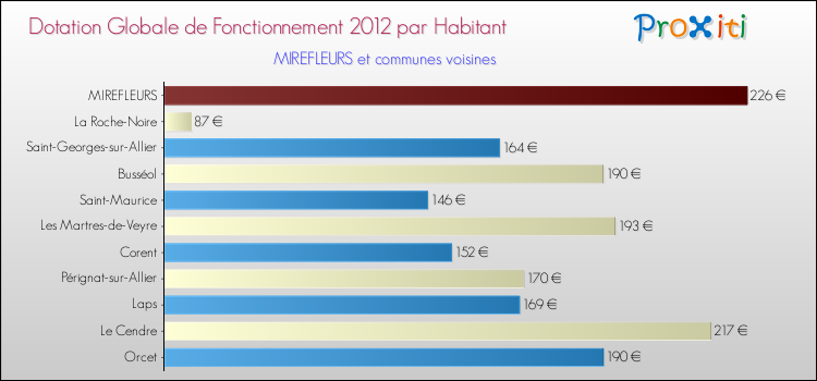 Montant des dotations globales de fonctionnement DGF par Habitant pour MIREFLEURS et les communes proches Comparaison des des dotations globales de fonctionnement DGF par habitant pour MIREFLEURS et les communes voisines