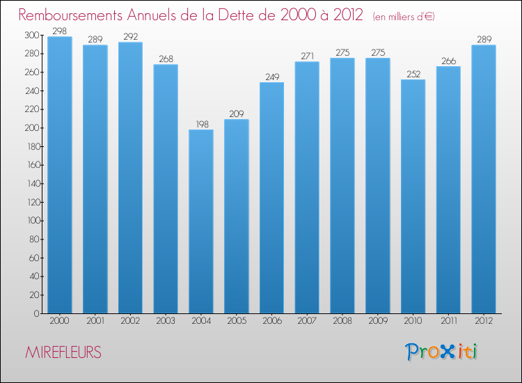 Evolution de l'annuité de la dette pour la commune de MIREFLEURS de 2000 à 2012 Annuités de la dette pour MIREFLEURS de 2000 à 2012