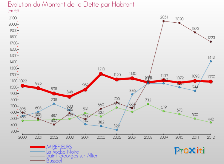 Evolution de la dette par habitant pour la commune de MIREFLEURS et les communes proches de 2000 à 2012 Comparaison de la dette par habitant pour MIREFLEURS et les communes voisines de 2000 à 2012
