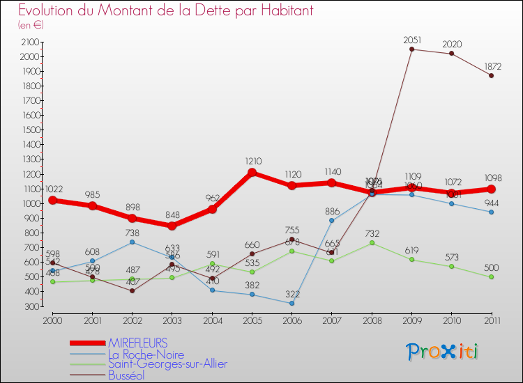 Evolution de la dette par habitant pour la commune de MIREFLEURS et les communes proches Comparaison de la dette par habitant pour MIREFLEURS et les communes voisines