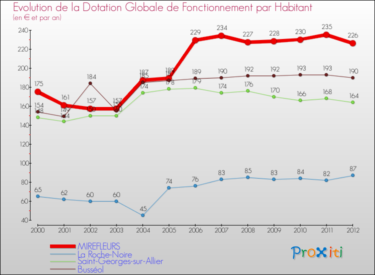 Evolution et montant de la dotation globale de fonctionnement par Habitant pour MIREFLEURS et les communes proches Comparaison des dotations globales de fonctionnement par habitant pour MIREFLEURS et les communes voisines