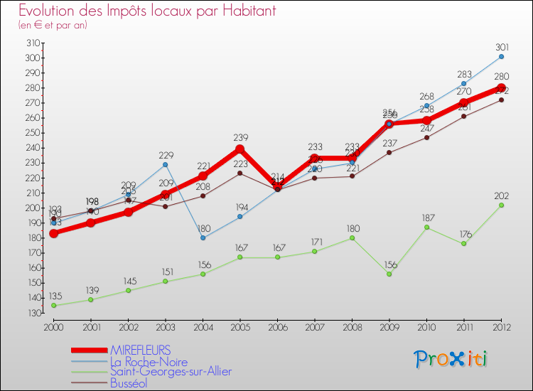 Evolution et montant des impôts locaux par Habitant pour MIREFLEURS et les communes proches Comparaison des impôts locaux par habitant pour MIREFLEURS et les communes voisines