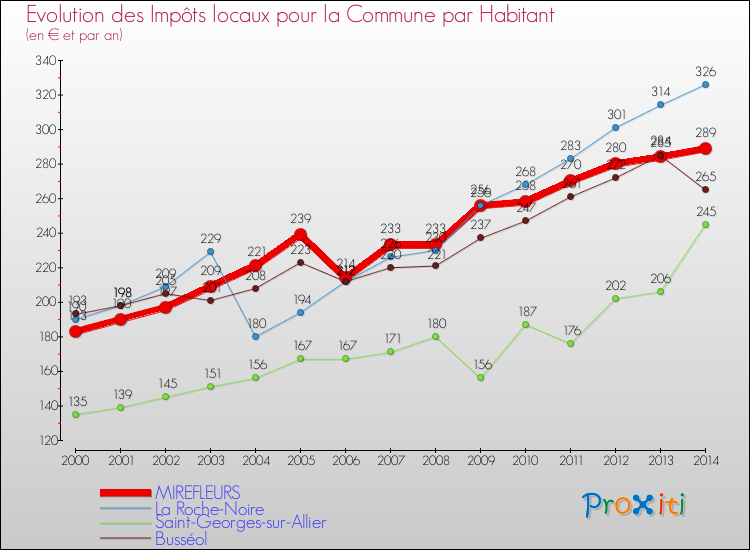 Evolution et montant des impôts locaux par Habitant pour MIREFLEURS et les communes proches de 2000 à 2014 Comparaison des impôts locaux par habitant pour MIREFLEURS et les communes voisines de 2000 à 2014