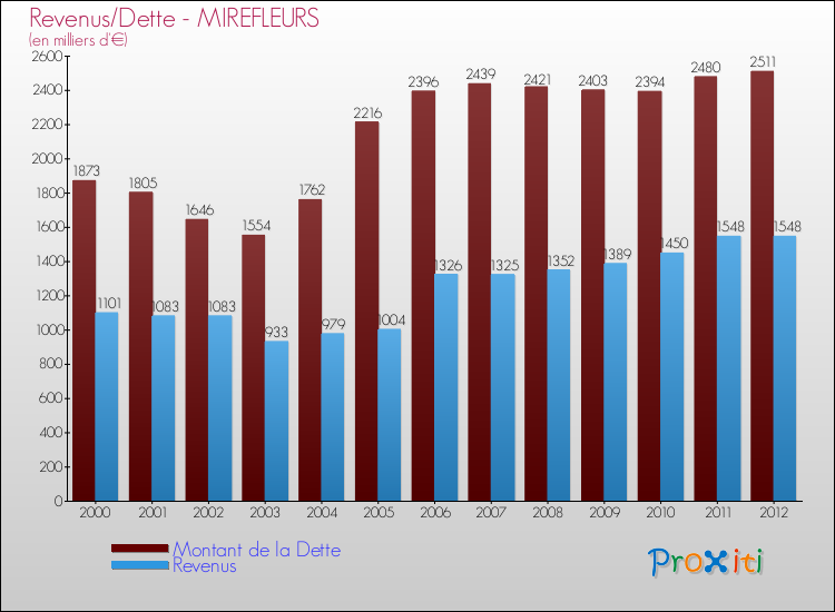 Evolution comparée de la dette et des revenus pour la commune de MIREFLEURS de 2000 à 2012 Comparaison de la dette et des revenus pour MIREFLEURS de 2000 à 2012