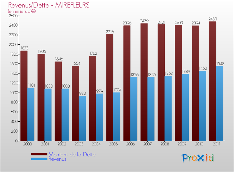 Evolution comparée de la dette et des revenus pour la commune de MIREFLEURS de 2000 à 2011 Comparaison de la dette et des revenus pour MIREFLEURS de 2000 à 2011