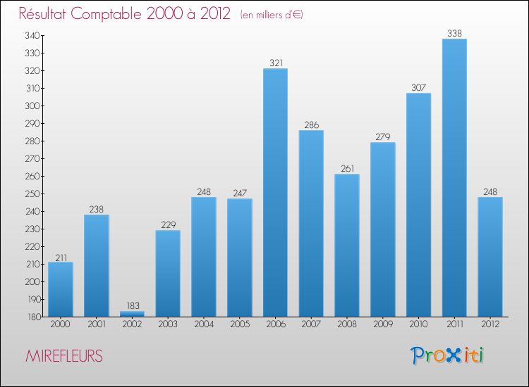 Evolution du résultat comptable pour la commune de MIREFLEURS de 2000 à 2012 Evolution du résultat comptable pour MIREFLEURS de 2000 à 2012
