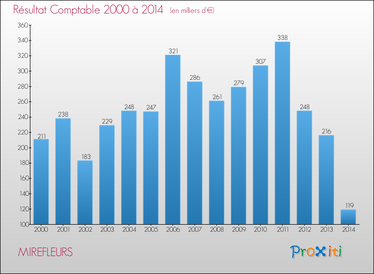 Evolution du résultat comptable pour la commune de MIREFLEURS de 2000 à 2014 Evolution du résultat comptable pour MIREFLEURS de 2000 à 2014