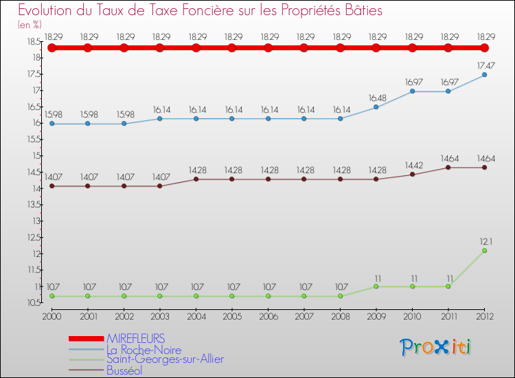 Evolution du taux de la taxe foncière sur le bati pour MIREFLEURS et les communes proches de 2000 à 2012 Comparaison des taux de taxe foncière sur le bati pour MIREFLEURS et les communes voisines de 2000 à 2012