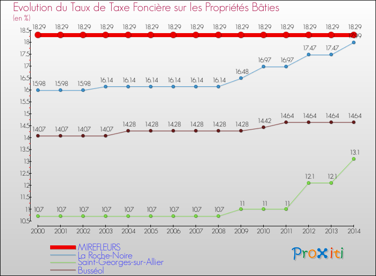 Evolution du taux de la taxe foncière sur le bati pour MIREFLEURS et les communes proches de 2000 à 2014 Comparaison des taux de taxe foncière sur le bati pour MIREFLEURS et les communes voisines de 2000 à 2014