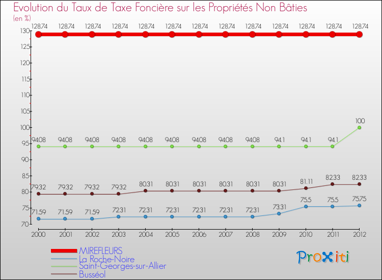 Evolution du taux de la taxe foncière sur les immeubles et terrains non batis pour MIREFLEURS et les communes proches de 2000 à 2012 Comparaison des taux de la taxe foncière sur les immeubles et terrains non batis pour MIREFLEURS et les communes voisines de 2000 à 2012