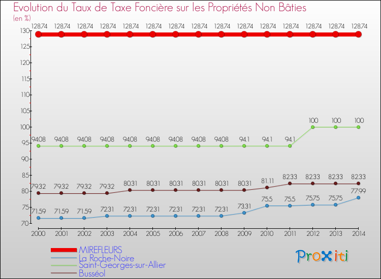 Evolution du taux de la taxe foncière sur les immeubles et terrains non batis pour MIREFLEURS et les communes proches de 2000 à 2014 Comparaison des taux de la taxe foncière sur les immeubles et terrains non batis pour MIREFLEURS et les communes voisines de 2000 à 2014