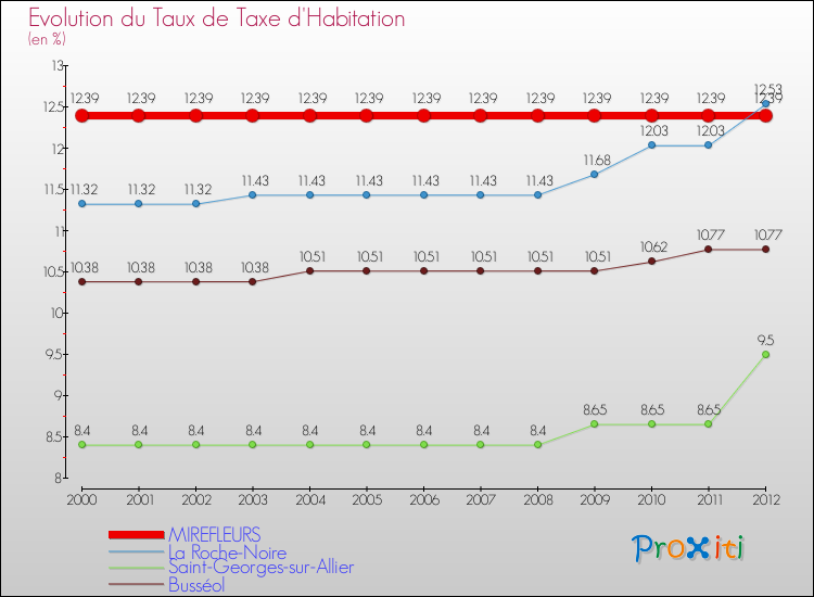 Evolution du taux de la taxe d'habitation pour MIREFLEURS et les communes proches Comparaison des taux de la taxe d'habitation pour MIREFLEURS et les communes voisines