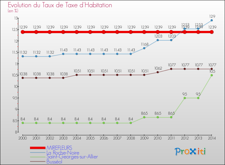 Evolution du taux de la taxe d'habitation pour MIREFLEURS et les communes proches de 2000 à 2014 Comparaison des taux de la taxe d'habitation pour MIREFLEURS et les communes voisines de 2000 à 2014
