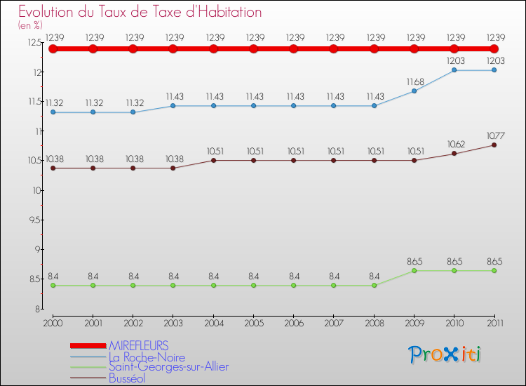 Evolution du taux de la taxe d'habitation pour MIREFLEURS et les communes proches Comparaison des taux de la taxe d'habitation pour MIREFLEURS et les communes voisines