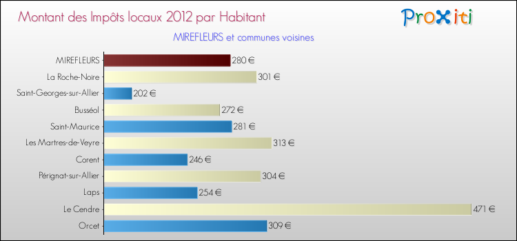 Montant des impôts locaux par Habitant pour MIREFLEURS et les communes proches Comparaison des impôts locaux par habitant pour MIREFLEURS et les communes voisines