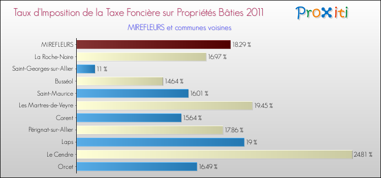 Taux d'imposition de la taxe foncière sur le bati 2011 pour MIREFLEURS et les communes proches Comparaison des taux d'imposition de la taxe foncière sur le bati 2011 pour MIREFLEURS et les communes voisines