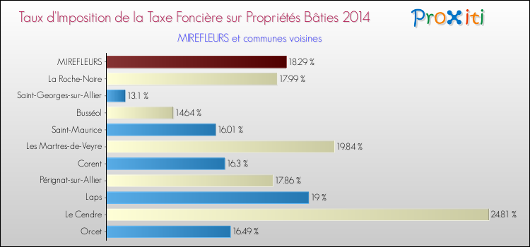 Taux d'imposition de la taxe foncière sur le bati 2014 pour MIREFLEURS et les communes proches Comparaison des taux d'imposition de la taxe foncière sur le bati 2014 pour MIREFLEURS et les communes voisines