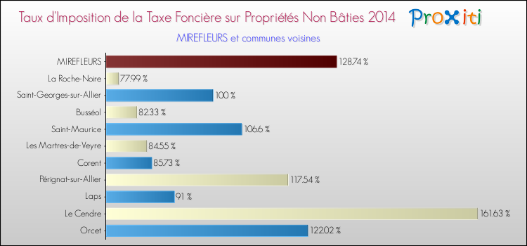 Taux d'imposition de la taxe foncière sur les immeubles et terrains non batis 2014 pour MIREFLEURS et les communes proches Comparaison des taux d'imposition de la taxe foncière sur les immeubles et terrains non batis 2014 pour MIREFLEURS et les communes voisines