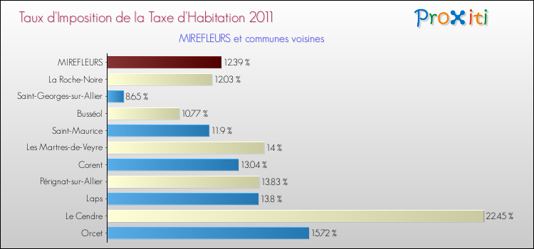 Taux d'imposition de la taxe d'habitation 2011 pour MIREFLEURS et les communes proches Comparaison des taux d'imposition de la taxe d'habitation 2011 pour MIREFLEURS et les communes voisines