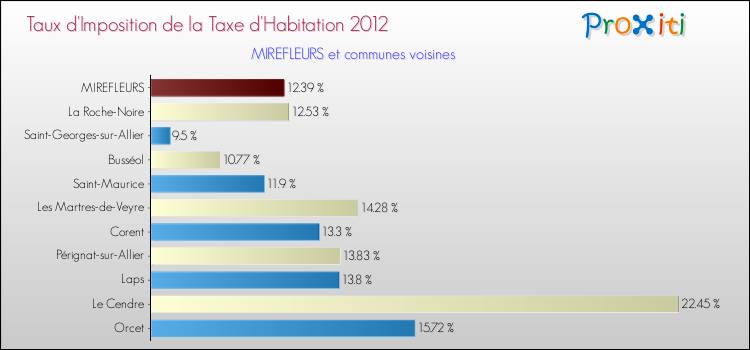 Taux d'imposition de la taxe d'habitation 2012 pour MIREFLEURS et les communes proches Comparaison des taux d'imposition de la taxe d'habitation 2012 pour MIREFLEURS et les communes voisines