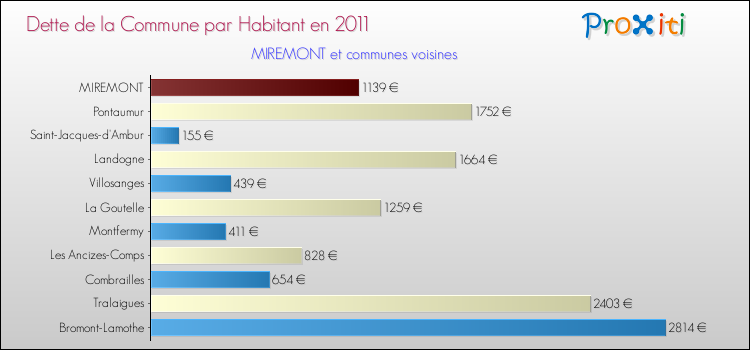 Dette par habitant de la commune en 2011 pour MIREMONT et les communes proches Comparaison de la dette par habitant de la commune en 2011 pour MIREMONT et les communes voisines