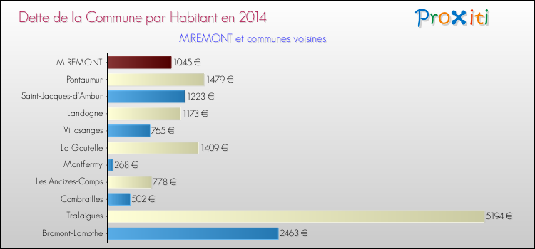 Dette par habitant de la commune en 2014 pour MIREMONT et les communes proches Comparaison de la dette par habitant de la commune en 2014 pour MIREMONT et les communes voisines