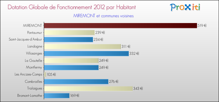 Montant des dotations globales de fonctionnement DGF par Habitant pour MIREMONT et les communes proches Comparaison des des dotations globales de fonctionnement DGF par habitant pour MIREMONT et les communes voisines