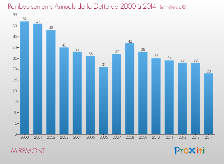 Evolution de l'annuité de la dette pour la commune de MIREMONT de 2000 à 2014 Annuités de la dette pour MIREMONT de 2000 à 2014