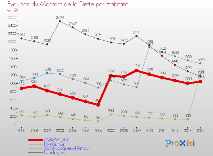 Evolution de la dette par habitant pour la commune de MIREMONT et les communes proches de 2000 à 2014 Comparaison de la dette par habitant pour MIREMONT et les communes voisines de 2000 à 2014