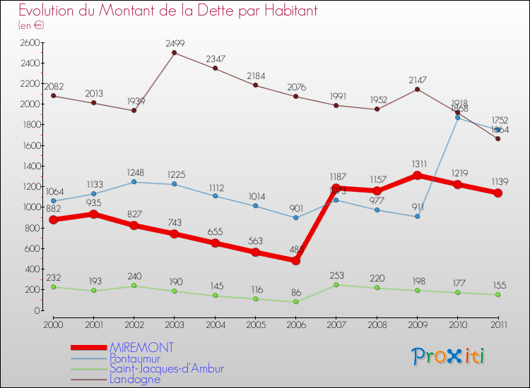 Evolution de la dette par habitant pour la commune de MIREMONT et les communes proches Comparaison de la dette par habitant pour MIREMONT et les communes voisines