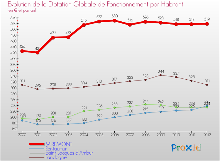 Evolution et montant de la dotation globale de fonctionnement par Habitant pour MIREMONT et les communes proches Comparaison des dotations globales de fonctionnement par habitant pour MIREMONT et les communes voisines