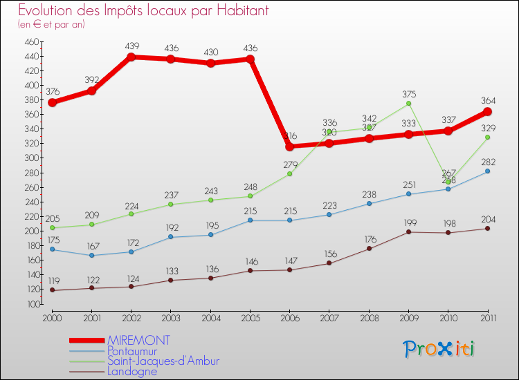 Evolution et montant des impôts locaux par Habitant pour MIREMONT et les communes proches Comparaison des impôts locaux par habitant pour MIREMONT et les communes voisines