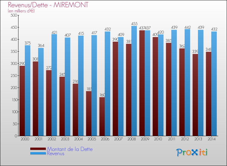 Evolution comparée de la dette et des revenus pour la commune de MIREMONT de 2000 à 2014 Comparaison de la dette et des revenus pour MIREMONT de 2000 à 2014