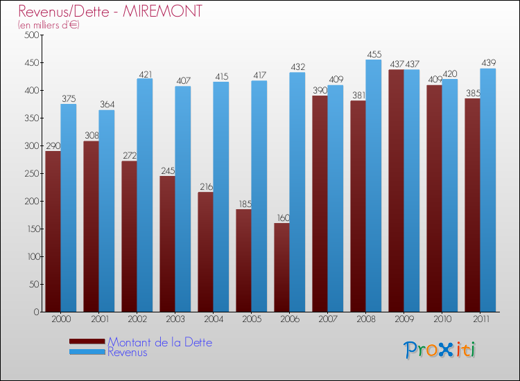 Evolution comparée de la dette et des revenus pour la commune de MIREMONT de 2000 à 2011 Comparaison de la dette et des revenus pour MIREMONT de 2000 à 2011