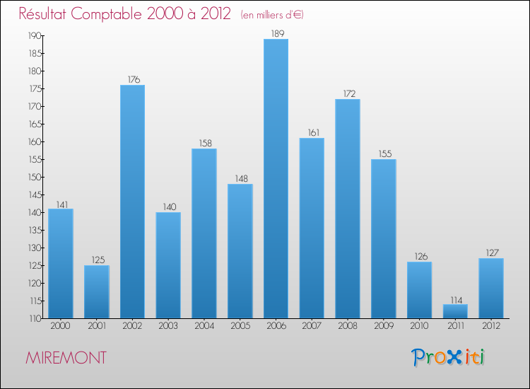 Evolution du résultat comptable pour la commune de MIREMONT de 2000 à 2012 Evolution du résultat comptable pour MIREMONT de 2000 à 2012
