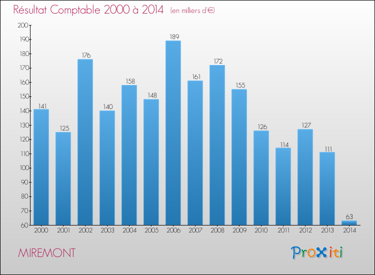 Evolution du résultat comptable pour la commune de MIREMONT de 2000 à 2014 Evolution du résultat comptable pour MIREMONT de 2000 à 2014
