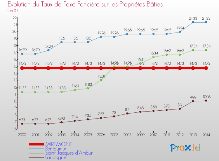 Evolution du taux de la taxe foncière sur le bati pour MIREMONT et les communes proches de 2000 à 2014 Comparaison des taux de taxe foncière sur le bati pour MIREMONT et les communes voisines de 2000 à 2014