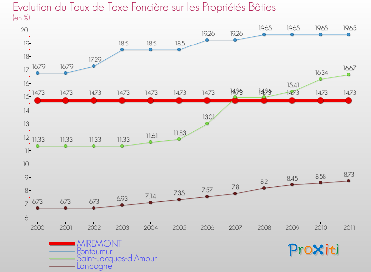 Evolution du taux de la taxe foncière sur le bati pour MIREMONT et les communes proches Comparaison des taux de taxe foncière sur le bati pour MIREMONT et les communes voisines