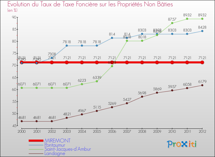 Evolution du taux de la taxe foncière sur les immeubles et terrains non batis pour MIREMONT et les communes proches de 2000 à 2012 Comparaison des taux de la taxe foncière sur les immeubles et terrains non batis pour MIREMONT et les communes voisines de 2000 à 2012
